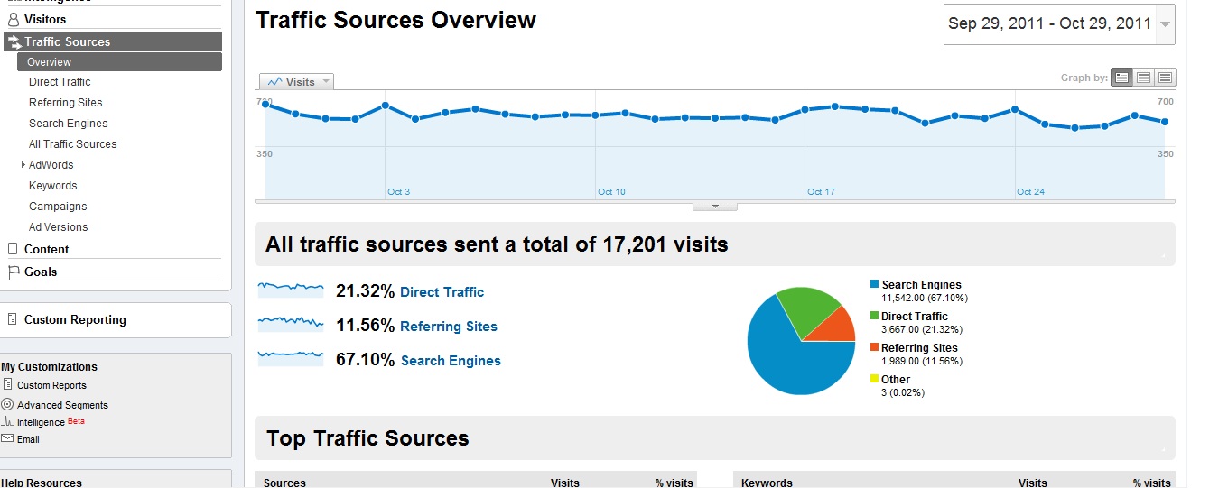 Analytics visitors overview report